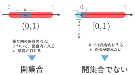 距離空間|距離空間～位相空間論に向けた開集合・閉集合の一般化